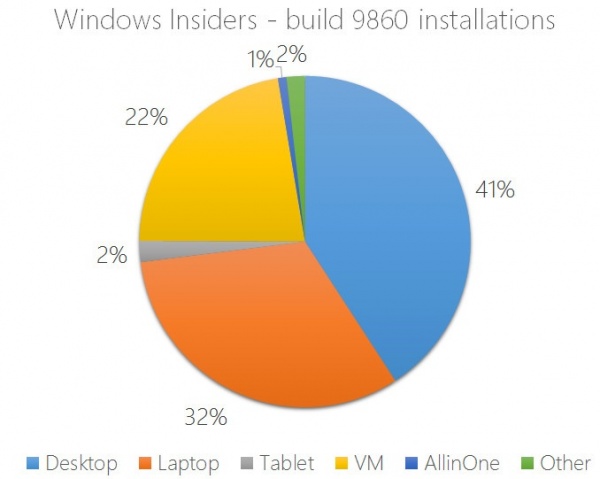 Win10版本号Build 9860的系统设备分布图公布