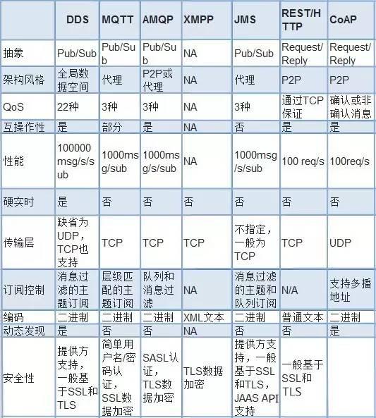 IOT通信协议有哪些?物联网七大通信协议对比介绍