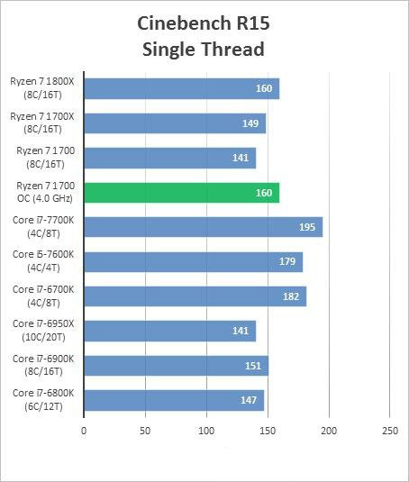AMD Ryzen 7 1700超频跑分成绩曝光：完胜intel酷睿i7处理器