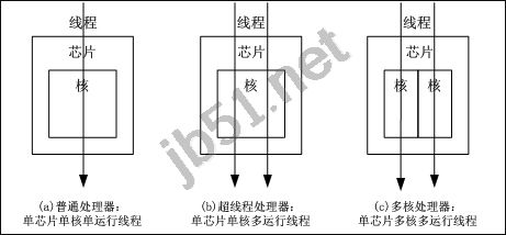 详解超线程、多核、多处理器的区别