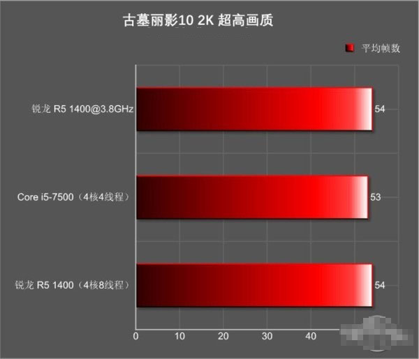 锐龙R5 1400对比i5 7500哪个好 R5-1400与i5-7500区别对比详细评测