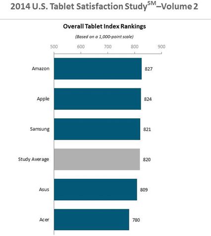 2014年谁是消费者最满意的平板电脑？