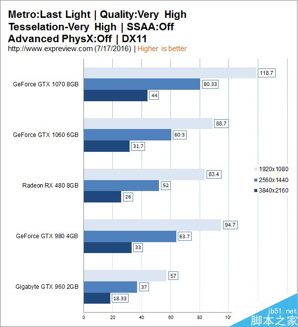 1999元主流显卡GTX 1060性能实测:完胜RX 480