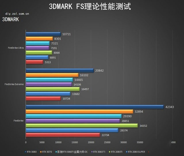 影驰RTX 3060Ti金属大师OC怎么样 影驰RTX 3060Ti金属大师OC详细评测