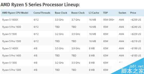 AMD 6核12线程Ryzen曝光:单线程1888分/多线程12544分