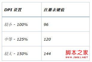 win8系统DPI设置过大后该如何还原具体方法