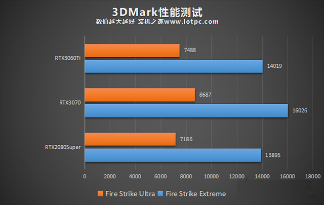 RTX3060Ti怎么样 RTX3060Ti与RTX3070/RTX2080S游戏性能评测