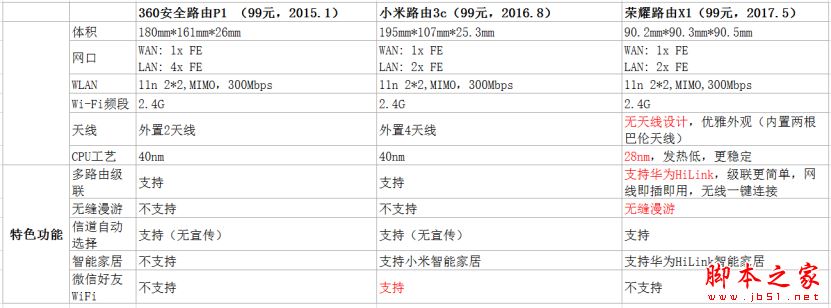 360安全路由P1/小米路由器3C/荣耀路由X1深度对比图解评测
