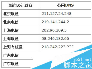XP系统查看和配置DNS地址的操作方法