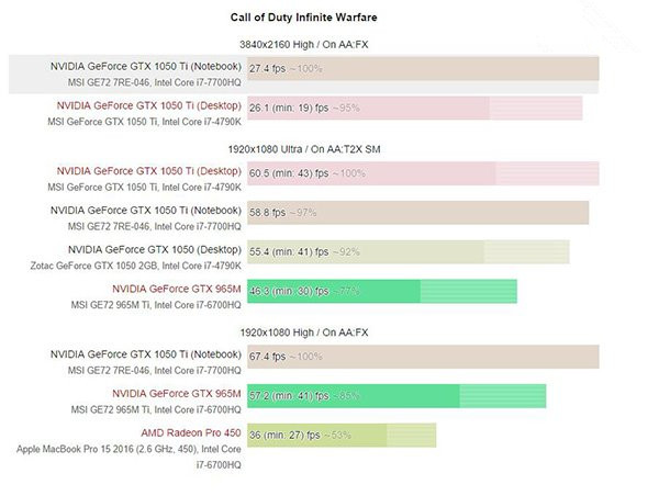 GTX1050/1050Ti移动版值得买？Nvidia GTX 1050/Ti移动版显卡性能首发评测