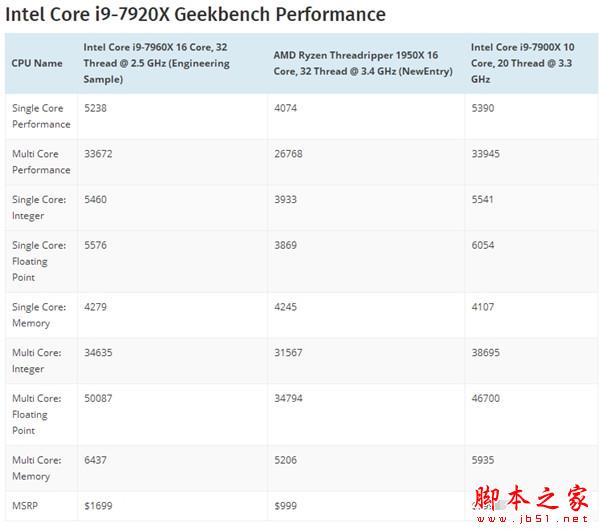 Intel 16核心i9-7960X性能首曝：跑分只和Core i9-7900X打平？