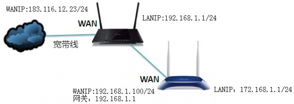 彻底解决登录路由器的管理界面提示You have no authority to access this device的问