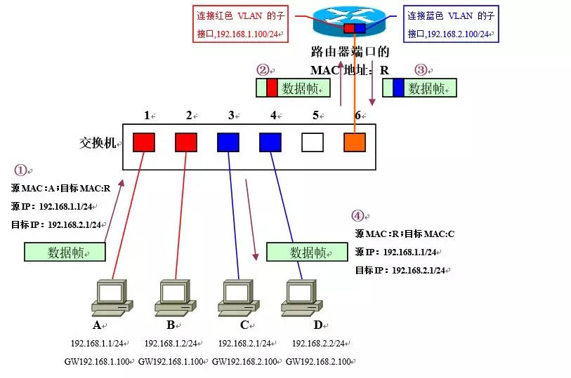 vlan指的是什么? 让你看一遍就理解VLAN划分原理