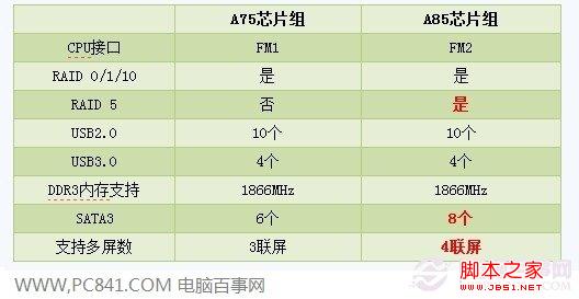 A85主板怎么样及热门A75主板推荐