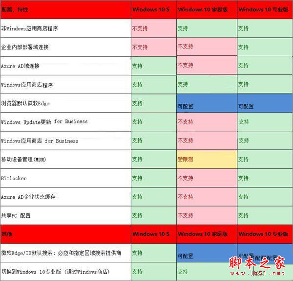 Win10 S与普通版Win10有什么区别？Windows10 S操作系统新特性剖析