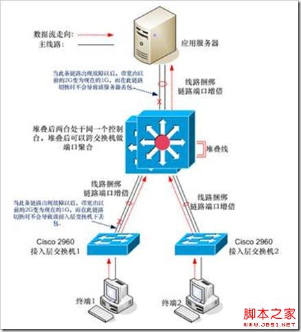 Cisco交换机堆叠与HSRP之间的区别深入剖析