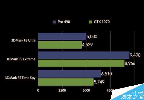 AMD RX 490性能游戏跑分曝光:超过GTX 1080