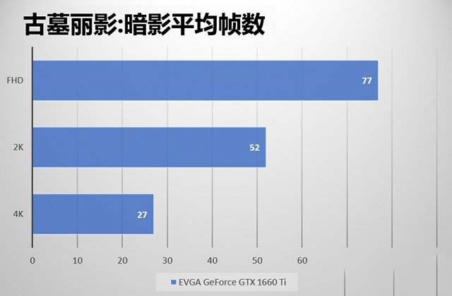 GTX1660Ti玩游戏如何 GTX1660ti游戏帧数实测