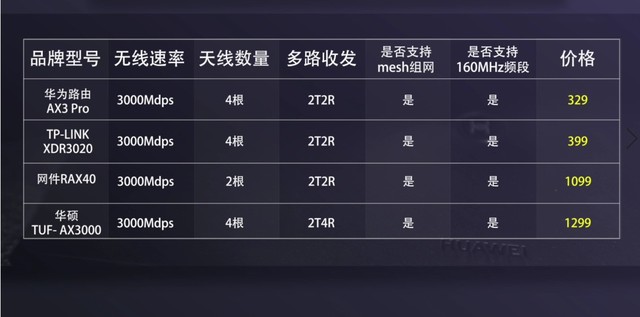WiFi 6路由器哪款好?四款WiFi 6路由器对比评测