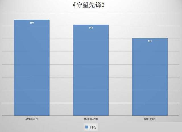 AMD RX470/RX470D和NVIDIA GTX1050Ti显卡性能对比评测图解