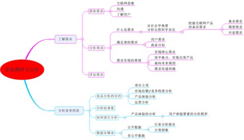 MindManager思维导图怎么分析问题?