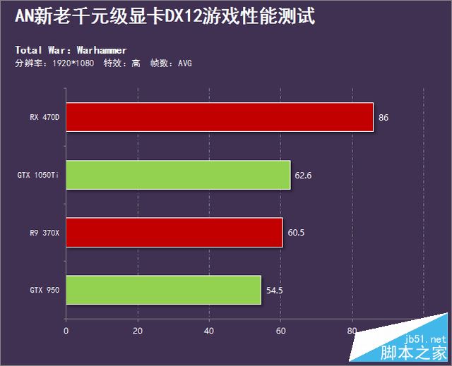 A卡玩DX12游戏怎么样？新老千元级显卡DX12性能全面评测