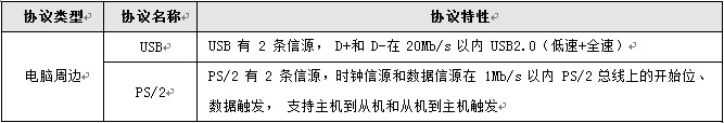 用示波器直接破解30种通信协议解析