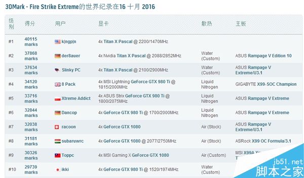 四块最新的Titan X显卡成绩提高到了4万分之上