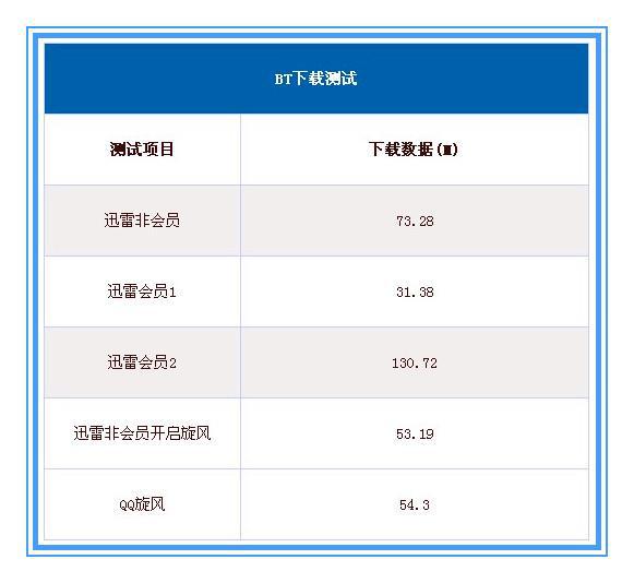 非迅雷会员怎么加速下载？非迅雷会员下载加速方法介绍