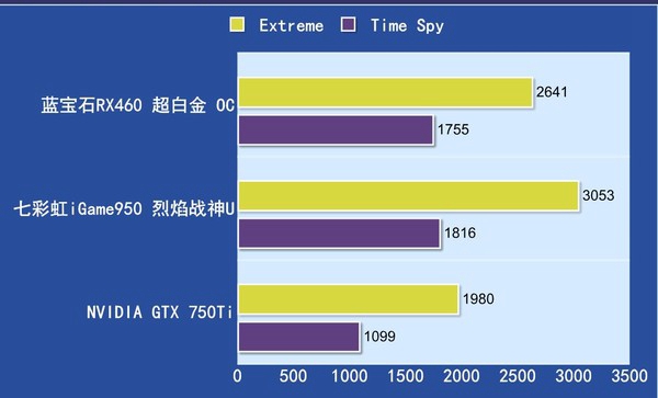 RX460和GTX950买哪个好？RX460与GTX950区别对比解答