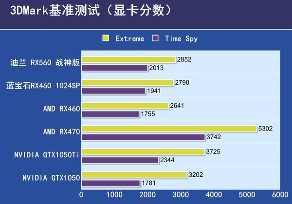 AMD RX560值得买吗？AMD RX560显卡详细首发评测+拆解图