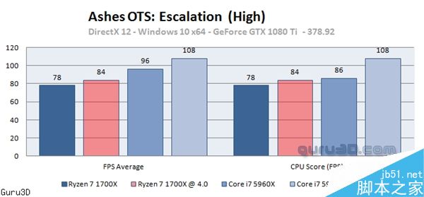 AMD Ryzen 7首款优化游戏奇点灰烬测试:平均帧提升31%