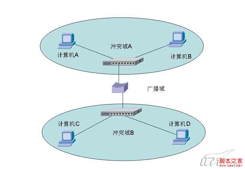 全面认识桥接、交换和路由等相关知识