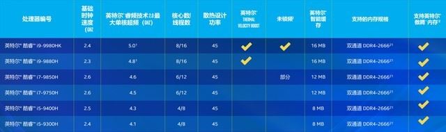 酷睿i9 9980HK性能怎么样 Intel酷睿i9 9980HK处理器详细评测