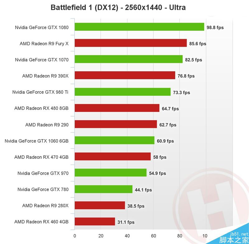 PC平台游戏的优化如何?年度最佳FPS《战地1》显卡测试