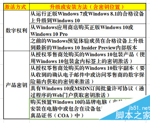 轻轻松松搞定Win10的激活问题