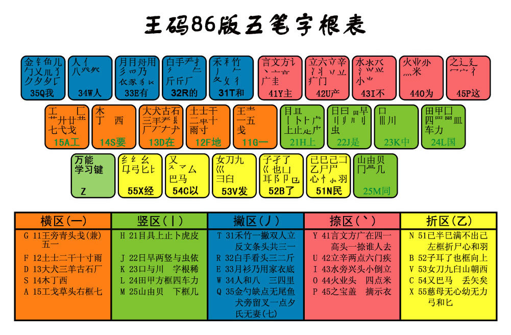 五笔字形字根表+全键盘口诀 王码86版 口诀助记词
