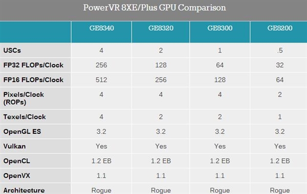 PowerVR series8XE Plus GPU发布:面向中端主流机型