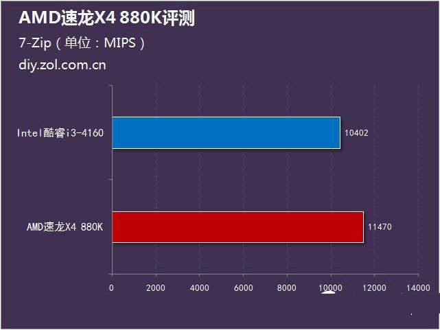 AMD 880K怎么样？AMD速龙II X4 880K全面评测(图文)