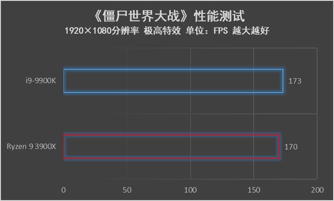 AMD Ryzen 9 3900X和i9-9900K哪款好 两款处理器性能对比