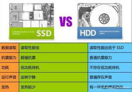 ssd和hdd哪个好？固态硬盘和机械硬盘哪个耐用寿命长？