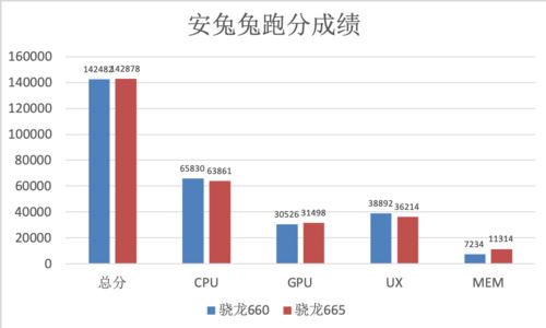 骁龙665和骁龙660哪款好 骁龙665处理器性能评测