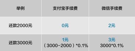 支付宝信用还款手续费怎么免除 免费信用卡还款方法教程