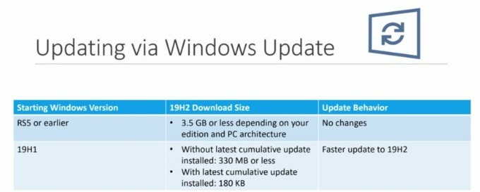 微软Win10版本1909为什么如此特别? 启用包仅180KB
