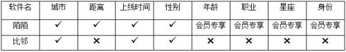 陌陌与比邻你觉得哪个好用？陌陌比邻两大交友软件对比