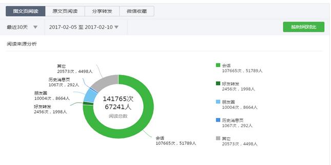 微信派单新手干货&mdash;&mdash;后台数据如何分析