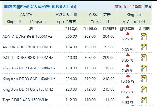 2016年7月内存条为什么涨价 DRAM颗粒带动内存提价