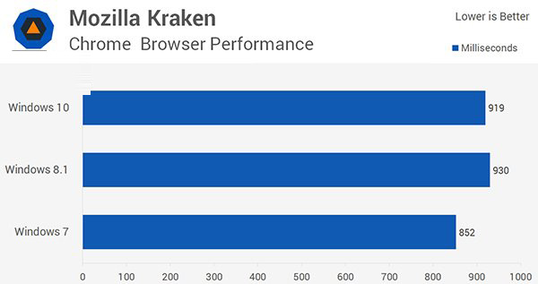 Win10/Win8.1/Win7全方位性能评测大揭秘（3）：应用性能