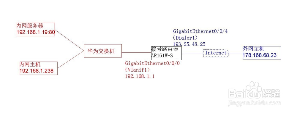 华为路由web怎么设置？华为AR系列路由器web配置端口回流功能图文教程