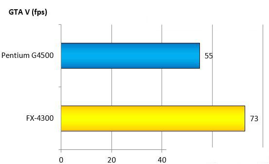 奔腾G4500和AMDFX4300哪个好？intel G4500与AMD FX4300跑分成绩对比图解